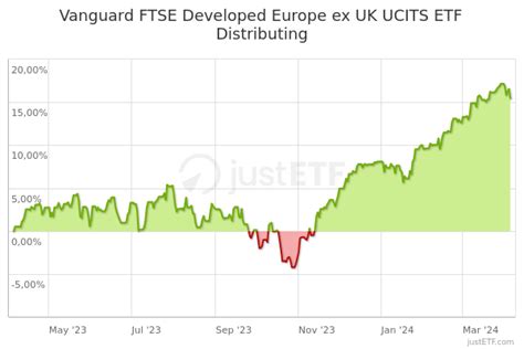 Vanguard FTSE Developed Europe ex.